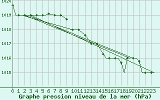 Courbe de la pression atmosphrique pour Vamdrup