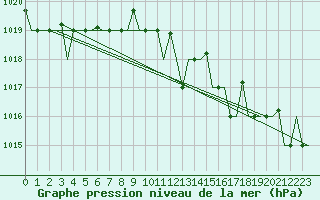 Courbe de la pression atmosphrique pour Keflavikurflugvollur