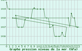 Courbe de la pression atmosphrique pour Tanger Aerodrome