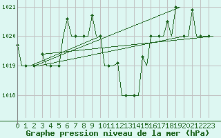 Courbe de la pression atmosphrique pour Adana / Sakirpasa