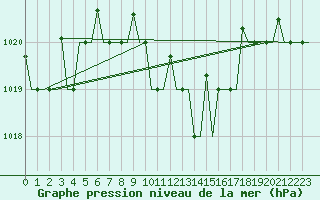 Courbe de la pression atmosphrique pour Odesa