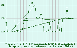 Courbe de la pression atmosphrique pour Pisa / S. Giusto