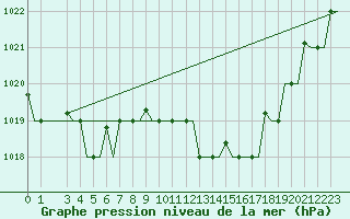 Courbe de la pression atmosphrique pour Gnes (It)