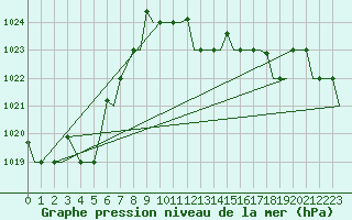 Courbe de la pression atmosphrique pour Gnes (It)