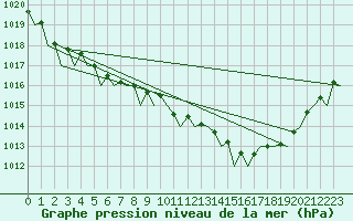 Courbe de la pression atmosphrique pour Le Goeree