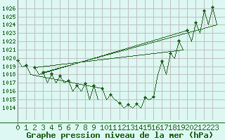 Courbe de la pression atmosphrique pour Pamplona (Esp)