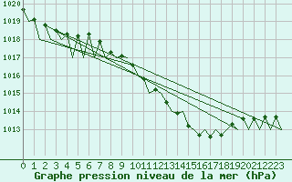 Courbe de la pression atmosphrique pour Noervenich