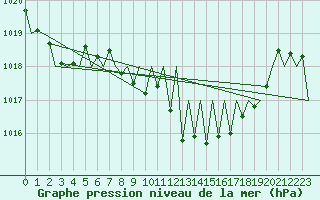 Courbe de la pression atmosphrique pour Pamplona (Esp)