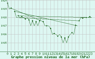 Courbe de la pression atmosphrique pour London / Heathrow (UK)