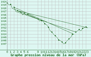 Courbe de la pression atmosphrique pour Schaffen (Be)