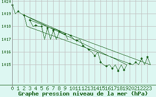 Courbe de la pression atmosphrique pour Belfast / Aldergrove Airport