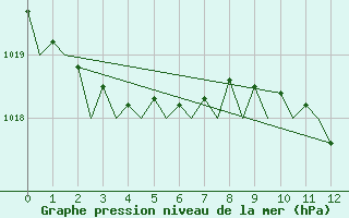 Courbe de la pression atmosphrique pour Alicante / El Altet