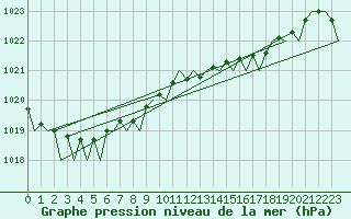 Courbe de la pression atmosphrique pour Asturias / Aviles