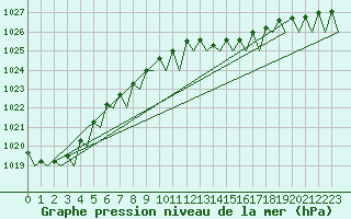 Courbe de la pression atmosphrique pour Platform Awg-1 Sea