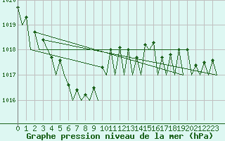 Courbe de la pression atmosphrique pour Platform J6-a Sea