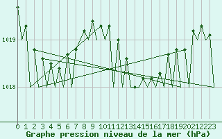 Courbe de la pression atmosphrique pour Ibiza (Esp)
