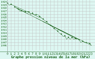 Courbe de la pression atmosphrique pour Lelystad