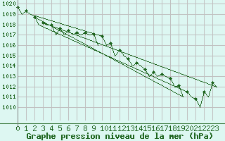 Courbe de la pression atmosphrique pour Volkel