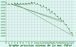 Courbe de la pression atmosphrique pour Jersey (UK)