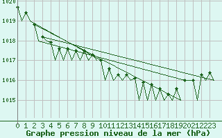 Courbe de la pression atmosphrique pour Platform P11-b Sea