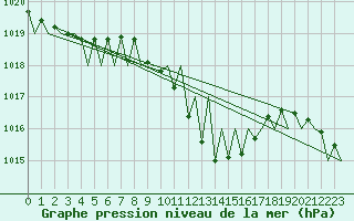 Courbe de la pression atmosphrique pour Huesca (Esp)