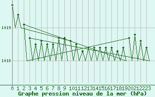 Courbe de la pression atmosphrique pour Vlieland