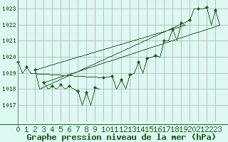 Courbe de la pression atmosphrique pour Volkel