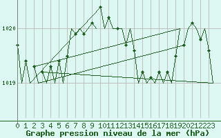 Courbe de la pression atmosphrique pour Menorca / Mahon