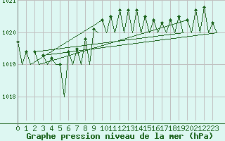 Courbe de la pression atmosphrique pour Platform Awg-1 Sea