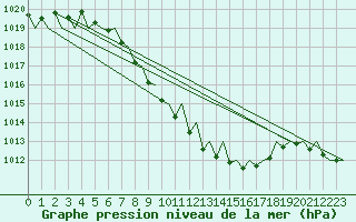 Courbe de la pression atmosphrique pour Ostrava / Mosnov