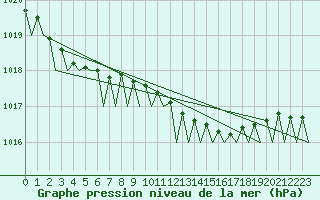Courbe de la pression atmosphrique pour Platforme D15-fa-1 Sea
