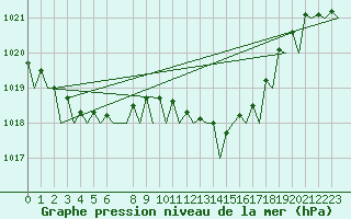 Courbe de la pression atmosphrique pour Schaffen (Be)