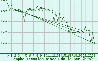 Courbe de la pression atmosphrique pour Platform P11-b Sea