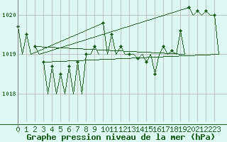 Courbe de la pression atmosphrique pour Asturias / Aviles