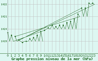 Courbe de la pression atmosphrique pour Euro Platform