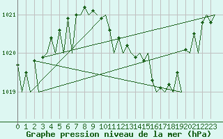 Courbe de la pression atmosphrique pour Odiham