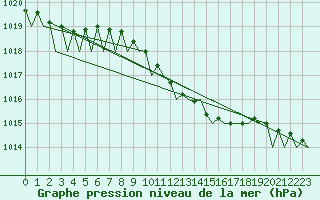 Courbe de la pression atmosphrique pour Fassberg