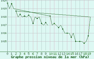 Courbe de la pression atmosphrique pour Beauvechain (Be)