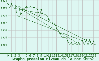 Courbe de la pression atmosphrique pour Holzdorf