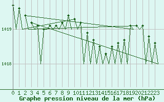 Courbe de la pression atmosphrique pour Wittmundhaven