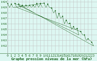 Courbe de la pression atmosphrique pour Platform P11-b Sea