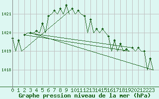 Courbe de la pression atmosphrique pour Amsterdam Airport Schiphol