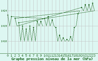 Courbe de la pression atmosphrique pour La Coruna / Alvedro