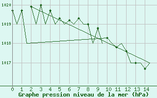 Courbe de la pression atmosphrique pour Kajaani