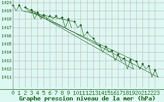 Courbe de la pression atmosphrique pour Rheine-Bentlage