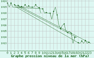 Courbe de la pression atmosphrique pour Platform Hoorn-a Sea