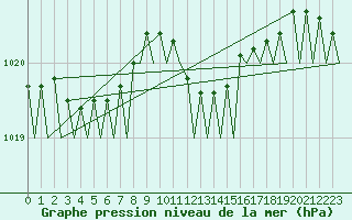 Courbe de la pression atmosphrique pour Leeuwarden