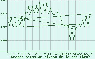 Courbe de la pression atmosphrique pour Duesseldorf