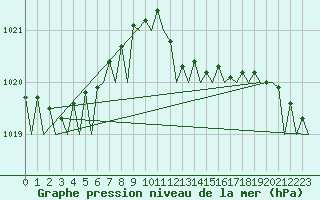 Courbe de la pression atmosphrique pour Lelystad