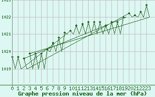 Courbe de la pression atmosphrique pour Aberdeen (UK)